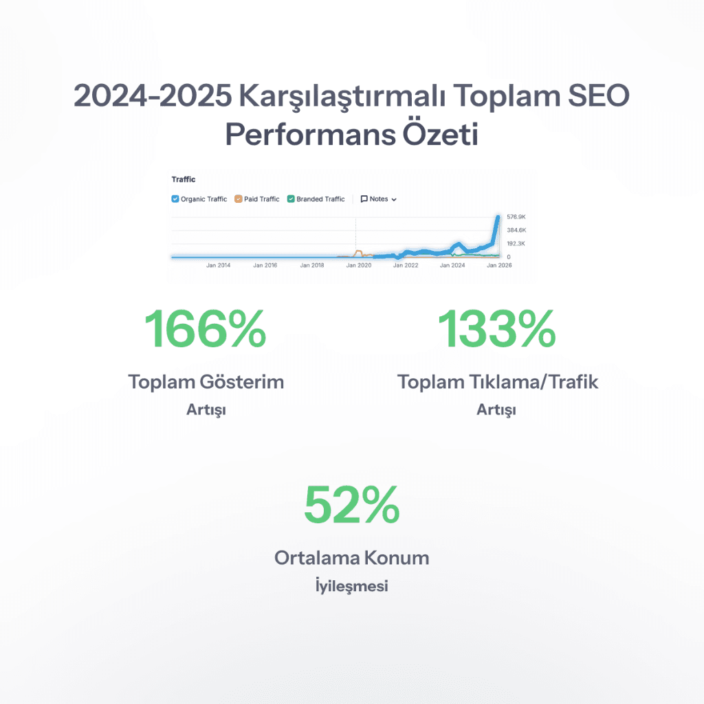 2024-2025 Karşılaştırmalı Toplam SEO Performans Özeti